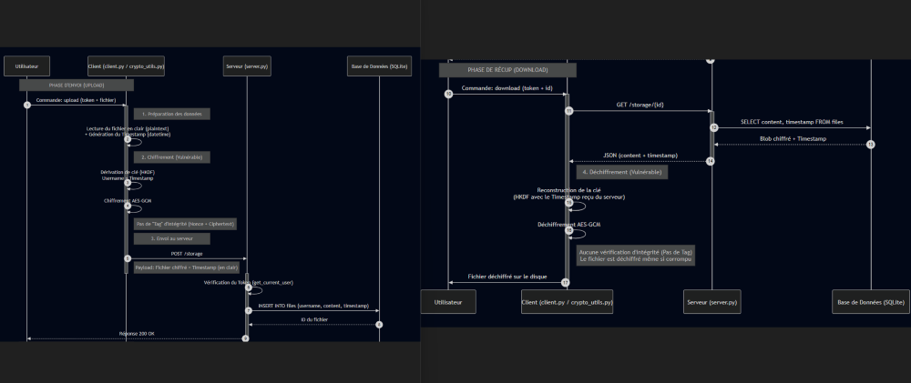 Projet Audit Cryptographique (Cloudbox)